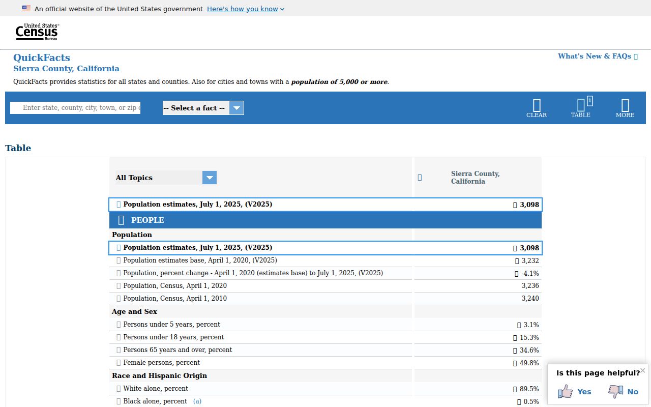 Census context for Loyalton and Sierra County criminal history services